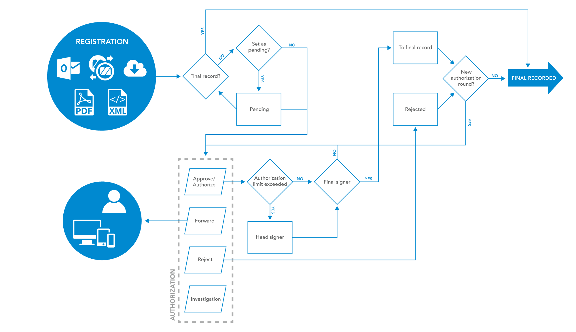 Electronic Invoice Management (EIM)