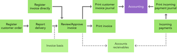 Accounts receivable