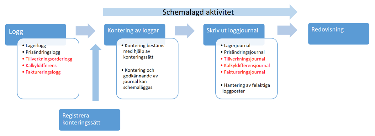 Metodik För Kontering Av Flödet